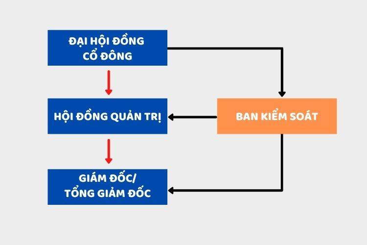 Cơ cấu tổ chức quản lý của công ty cổ phần